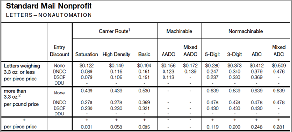 Non Profit Mailing Non Profit Postage Rate KD Mailing